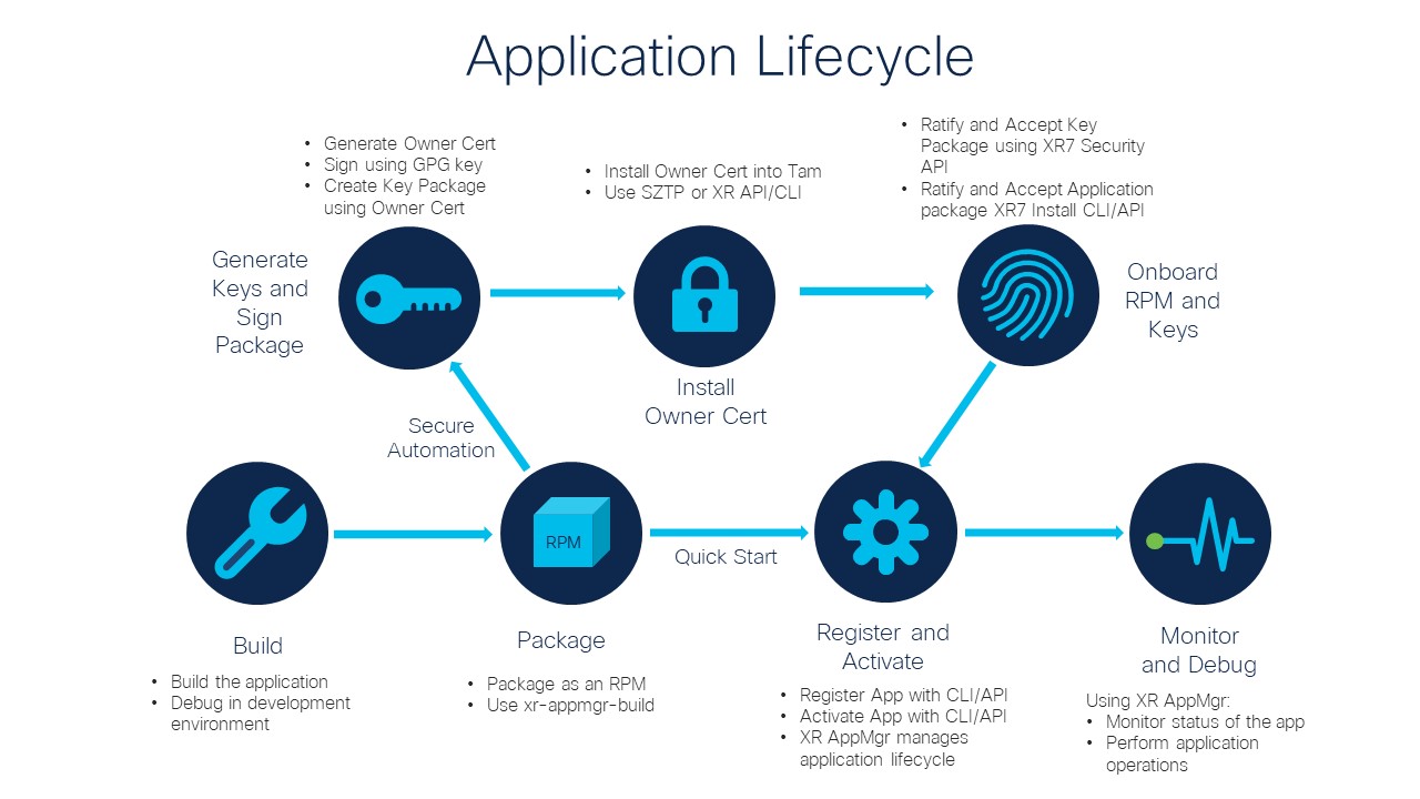 Application Lifecycle