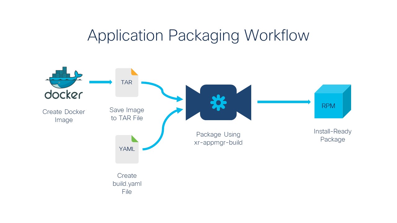 Application Packaging Workflow